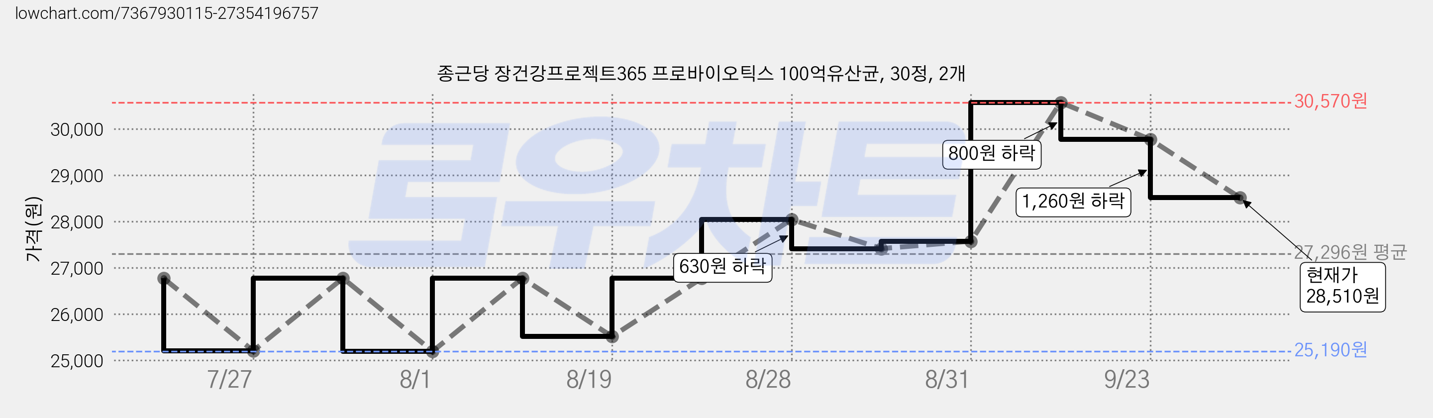 종근당 장건강프로젝트365 프로바이오틱스 100억유산균, 30정, 2개 가격 변동 차트, 현재가 28,510원, 관측 최저가 25,190원
