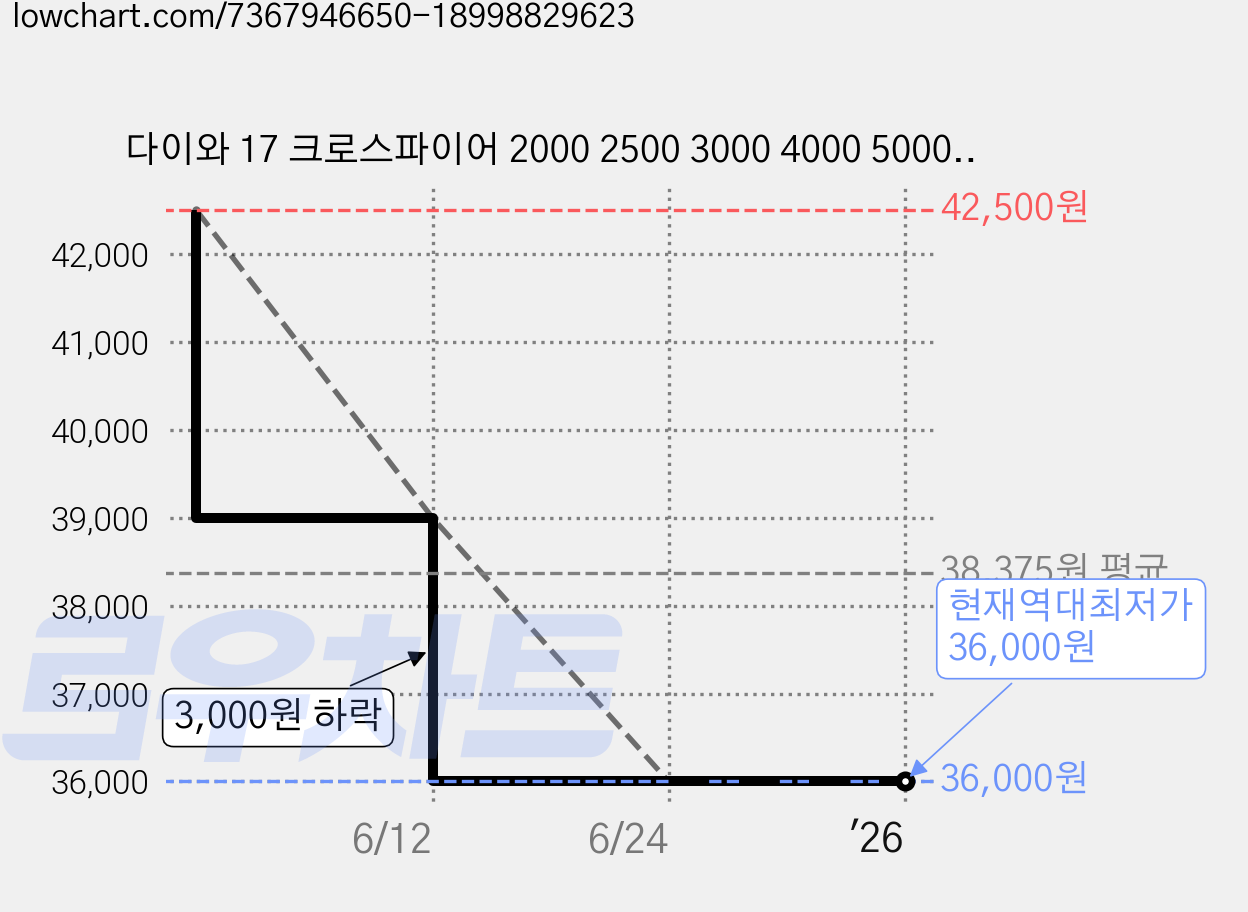 다이와 17 크로스파이어 2000 2500 3000 4000 5000 한국다이와정공 가격 변동 차트, 현재가 36,000원, 역대최저가