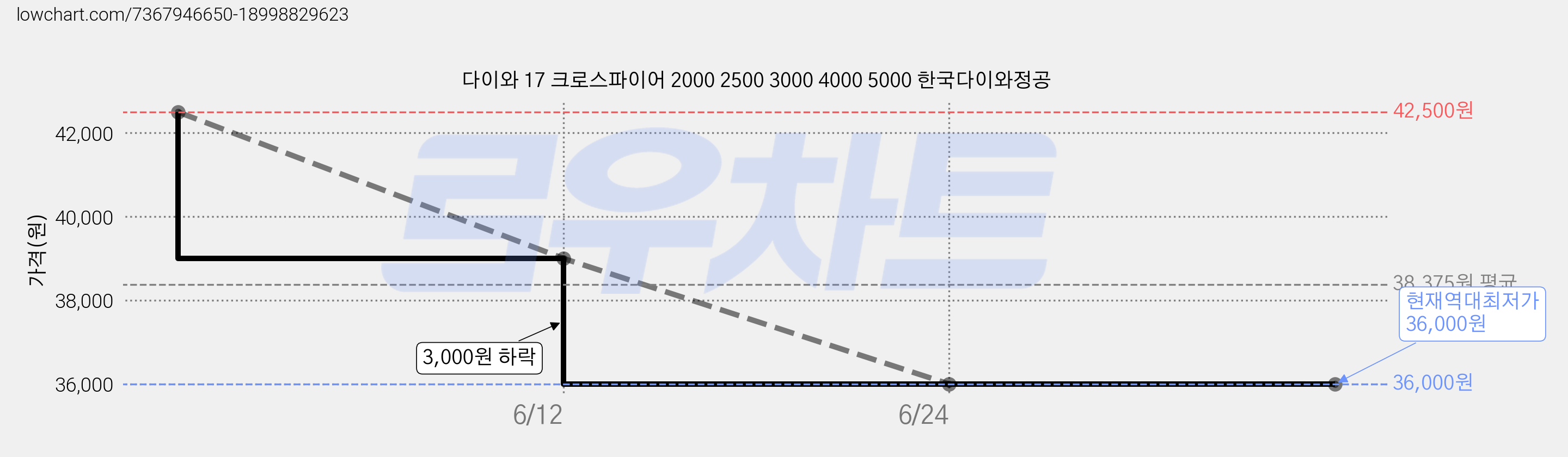 다이와 17 크로스파이어 2000 2500 3000 4000 5000 한국다이와정공 가격 변동 차트, 현재가 36,000원, 역대최저가