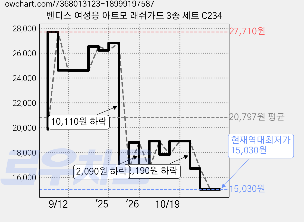 벤디스 여성용 아트모 래쉬가드 3종 세트 C234 가격 변동 차트, 현재가 15,030원, 역대최저가