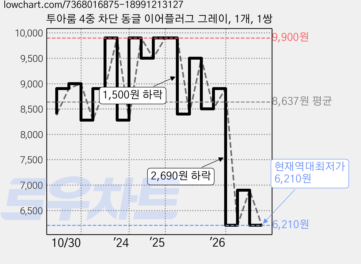 투아룸 4중 차단 동글 이어플러그 그레이, 1개, 1쌍 가격 변동 차트, 현재가 6,210원, 역대최저가