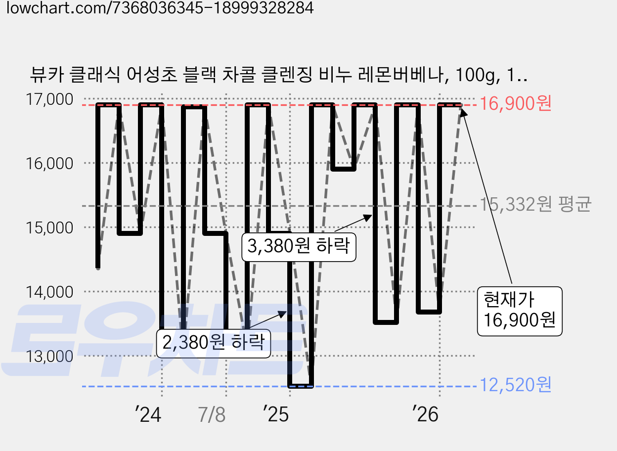 뷰카 클래식 어성초 블랙 차콜 클렌징 비누 레몬버베나, 100g, 10개입 가격 변동 차트, 현재가 16,900원, 관측 최저가 12,520원