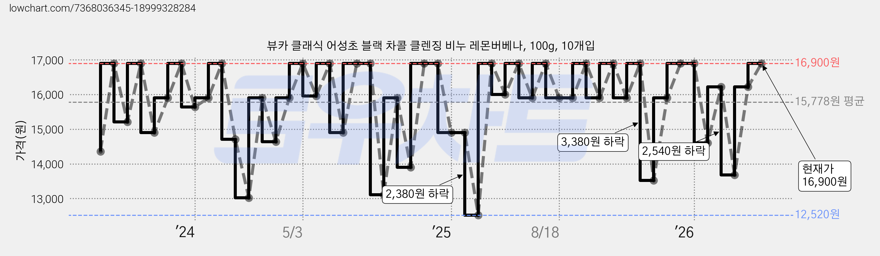 뷰카 클래식 어성초 블랙 차콜 클렌징 비누 레몬버베나, 100g, 10개입 가격 변동 차트, 현재가 16,900원, 관측 최저가 12,520원