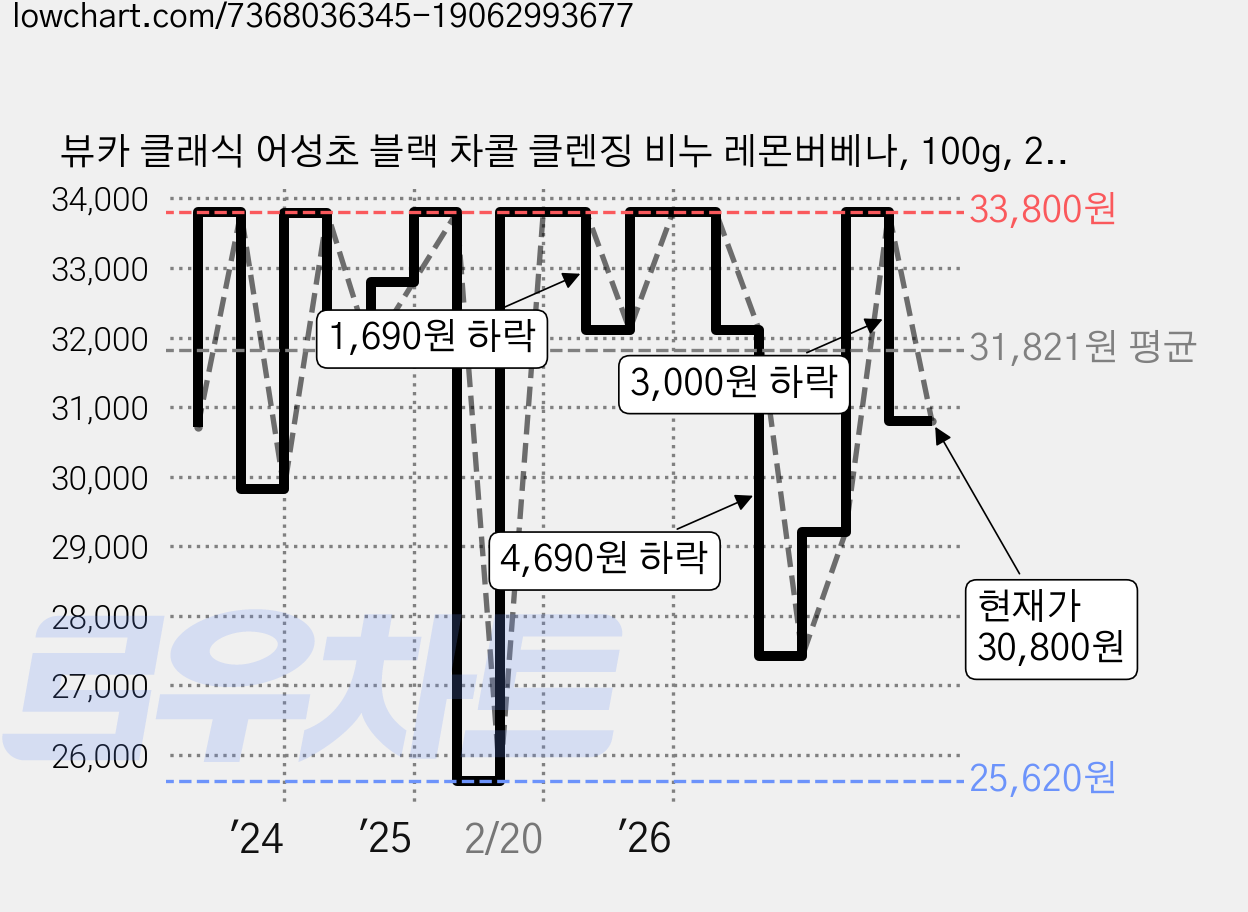 뷰카 클래식 어성초 블랙 차콜 클렌징 비누 레몬버베나, 100g, 20개입 가격 변동 차트, 현재가 30,800원, 관측 최저가 25,620원
