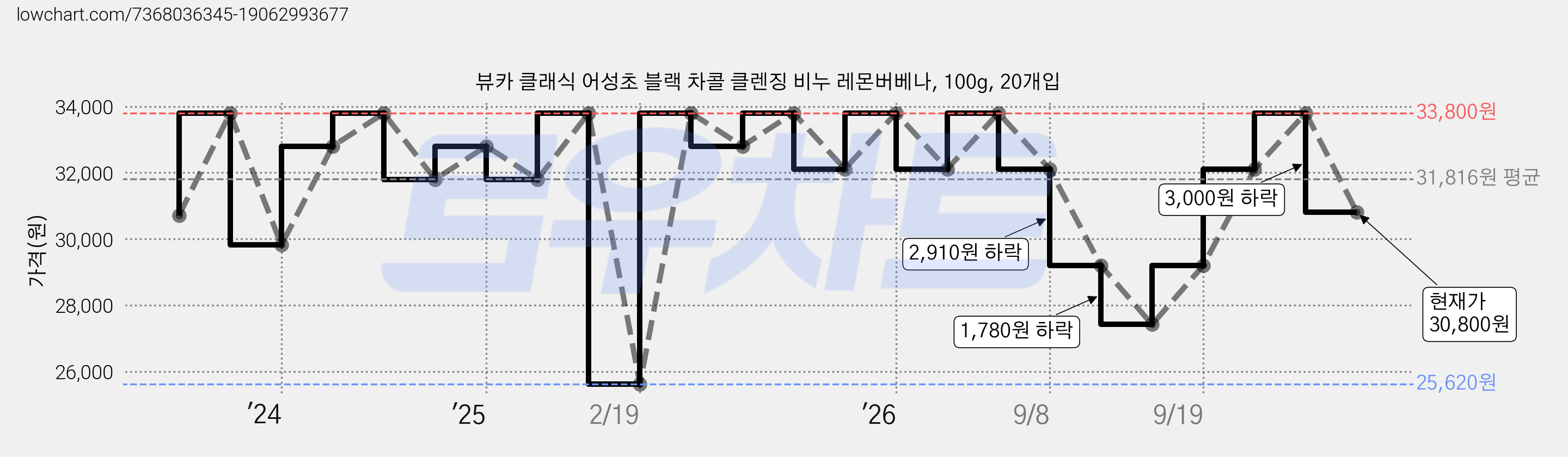 뷰카 클래식 어성초 블랙 차콜 클렌징 비누 레몬버베나, 100g, 20개입 가격 변동 차트, 현재가 30,800원, 관측 최저가 25,620원