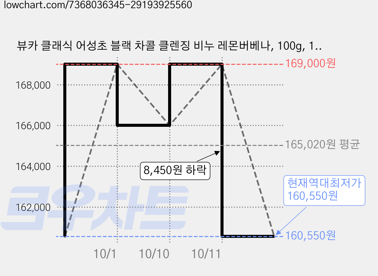 뷰카 클래식 어성초 블랙 차콜 클렌징 비누 레몬버베나, 100g, 100개입 가격 변동 차트, 현재가 160,550원, 역대최저가