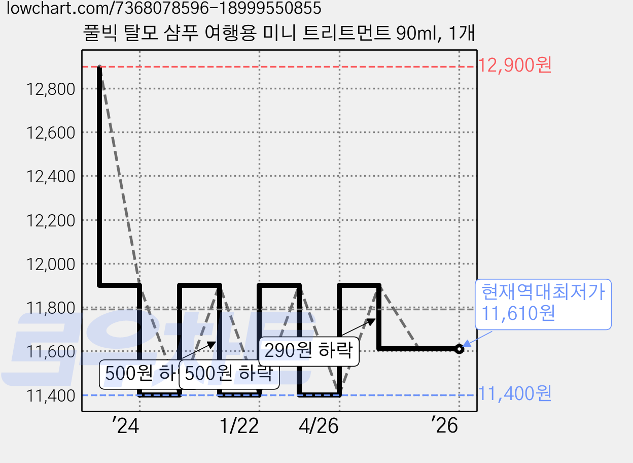 풀빅 탈모 샴푸 여행용 미니 트리트먼트 90ml, 1개 가격 변동 차트, 현재가 11,610원, 역대최저가