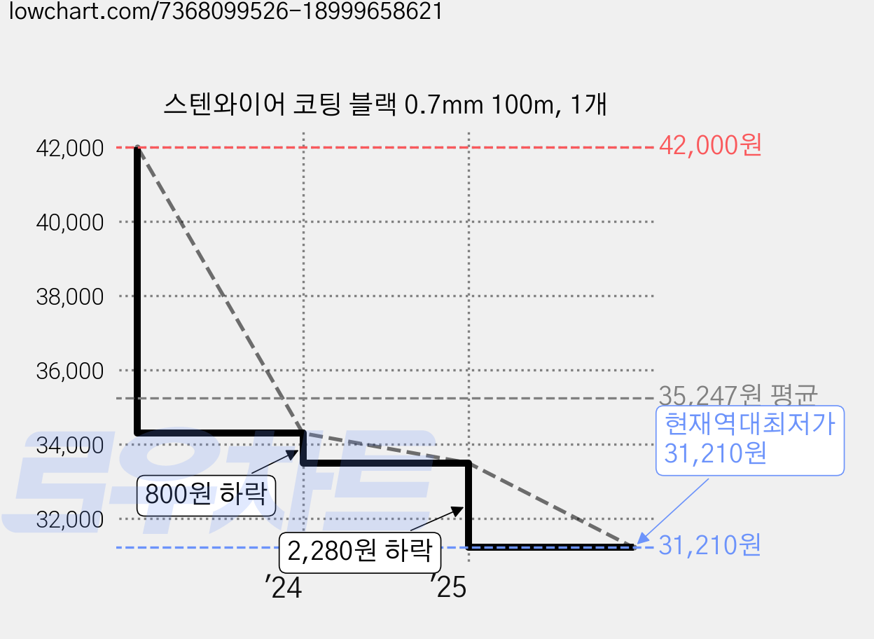 스텐와이어 코팅 블랙 0.7mm 100m, 1개 가격 변동 차트, 현재가 31,210원, 역대최저가