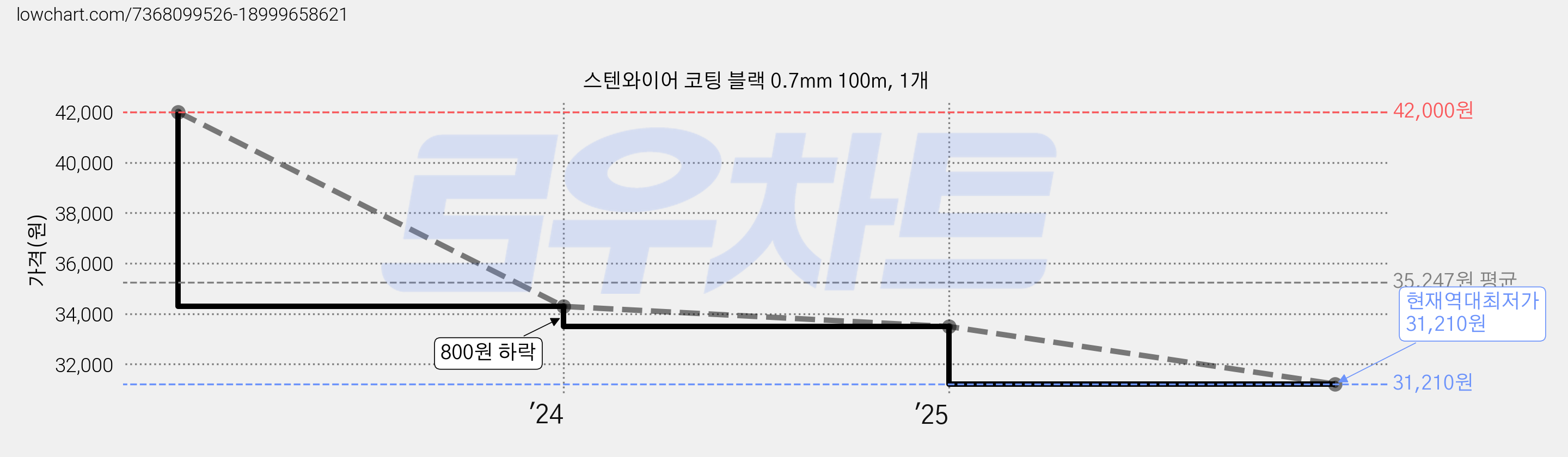 스텐와이어 코팅 블랙 0.7mm 100m, 1개 가격 변동 차트, 현재가 31,210원, 역대최저가