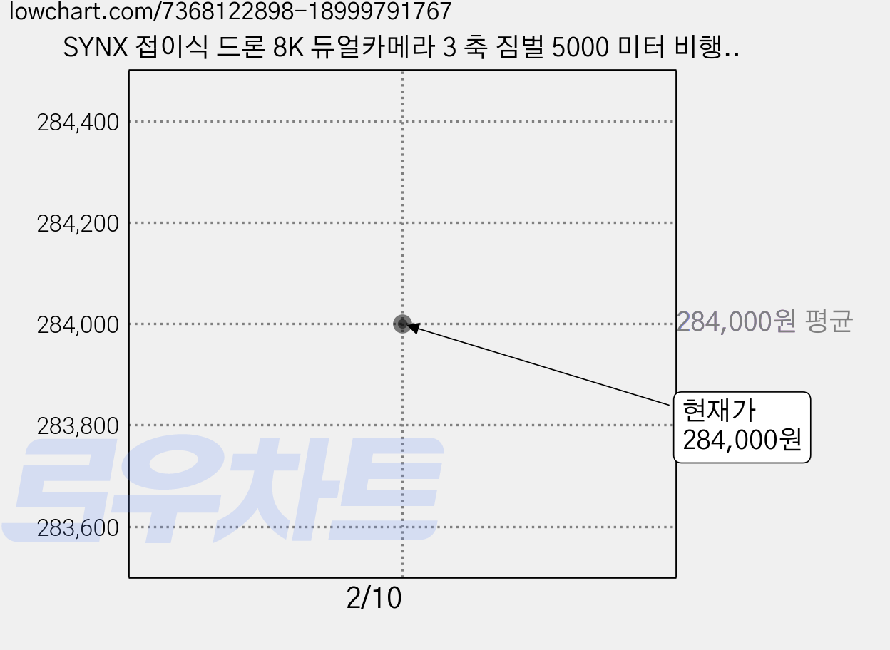 SYNX 접이식 드론 8K 듀얼카메라 3 축 짐벌 5000 미터 비행거리 360도 레이저 장애물 회피, 블랙, 1개 가격 변동 차트, 현재가 284,000원