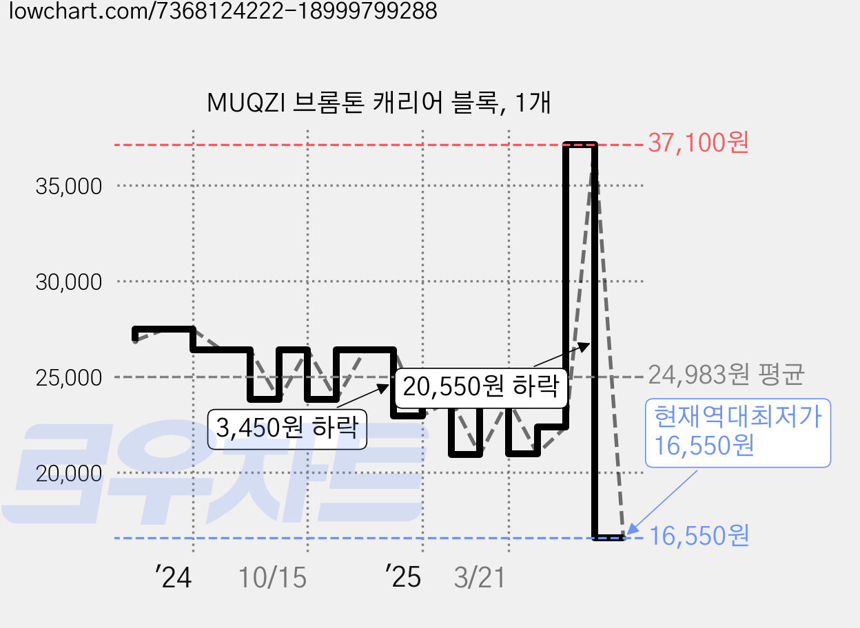 MUQZI 브롬톤 캐리어 블록, 1개 가격 변동 차트, 현재가 16,550원, 역대최저가