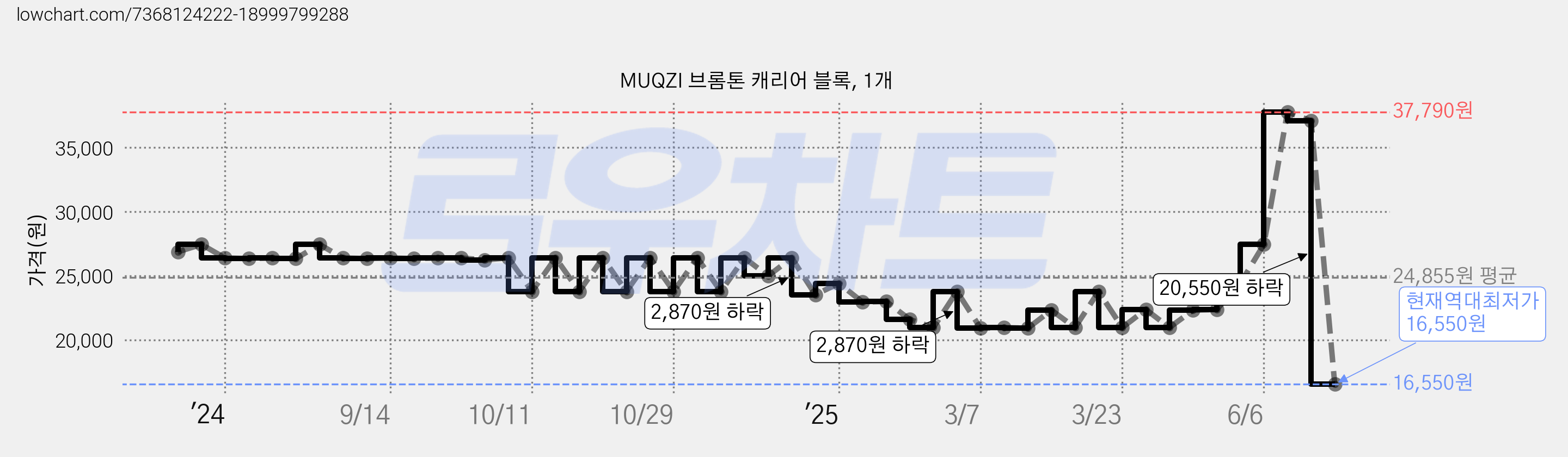 MUQZI 브롬톤 캐리어 블록, 1개 가격 변동 차트, 현재가 16,550원, 역대최저가
