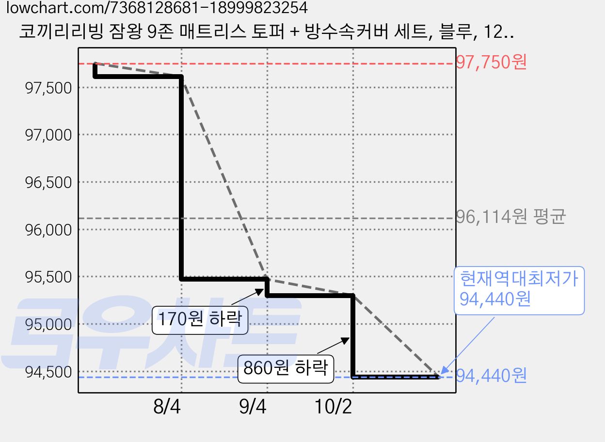 코끼리리빙 잠왕 9존 매트리스 토퍼 + 방수속커버 세트, 블루, 12cm 가격 변동 차트, 현재가 94,440원, 역대최저가