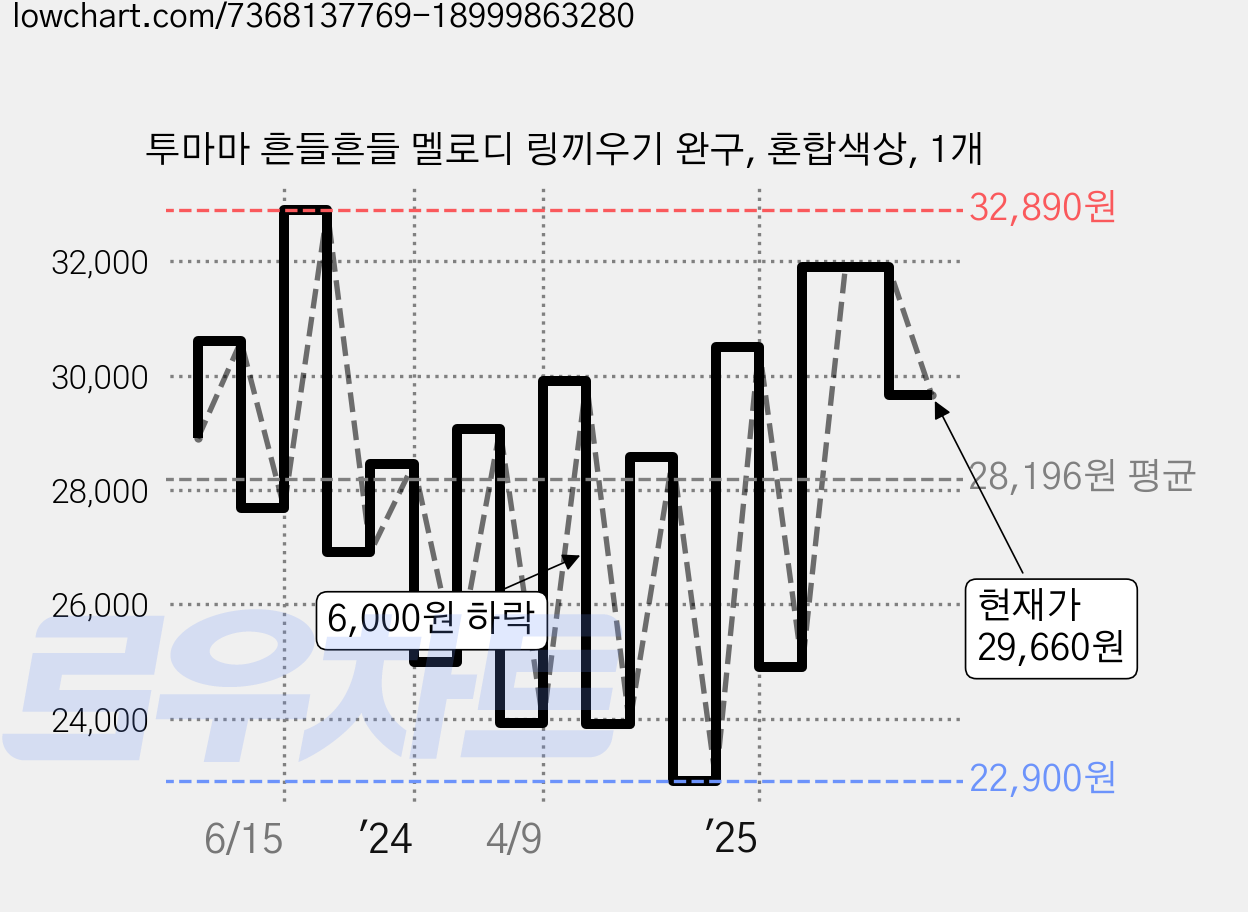 투마마 흔들흔들 멜로디 링끼우기 완구, 혼합색상, 1개 가격 변동 차트, 현재가 29,660원, 관측 최저가 22,900원