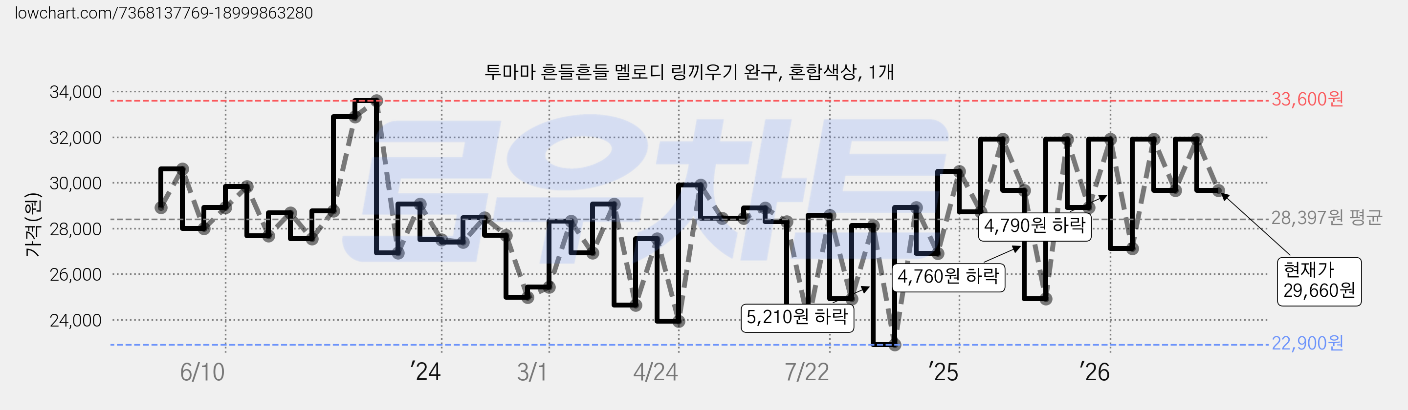 투마마 흔들흔들 멜로디 링끼우기 완구, 혼합색상, 1개 가격 변동 차트, 현재가 29,660원, 관측 최저가 22,900원