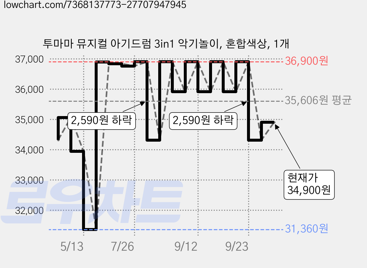 투마마 뮤지컬 아기드럼 3in1 악기놀이, 혼합색상, 1개 가격 변동 차트, 현재가 34,900원, 관측 최저가 31,360원