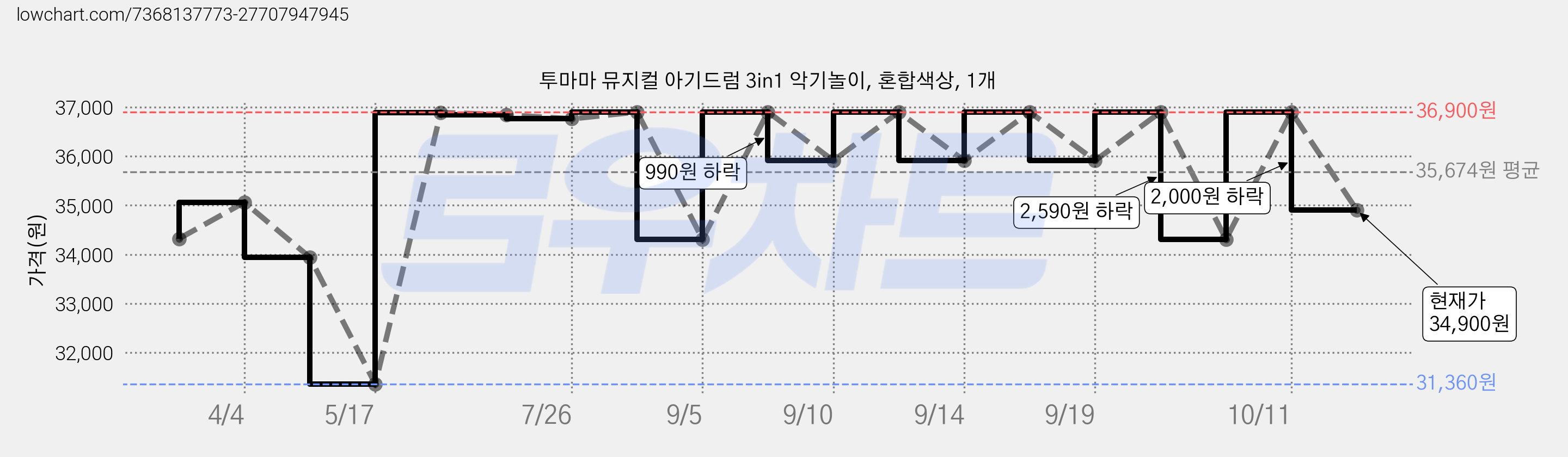 투마마 뮤지컬 아기드럼 3in1 악기놀이, 혼합색상, 1개 가격 변동 차트, 현재가 34,900원, 관측 최저가 31,360원