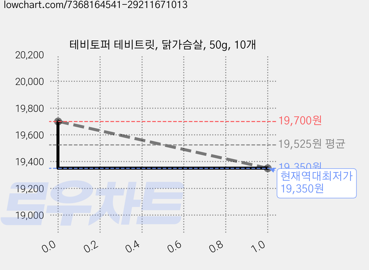 테비토퍼 테비트릿, 닭가슴살, 50g, 10개 가격 변동 차트, 현재가 19,350원, 역대최저가