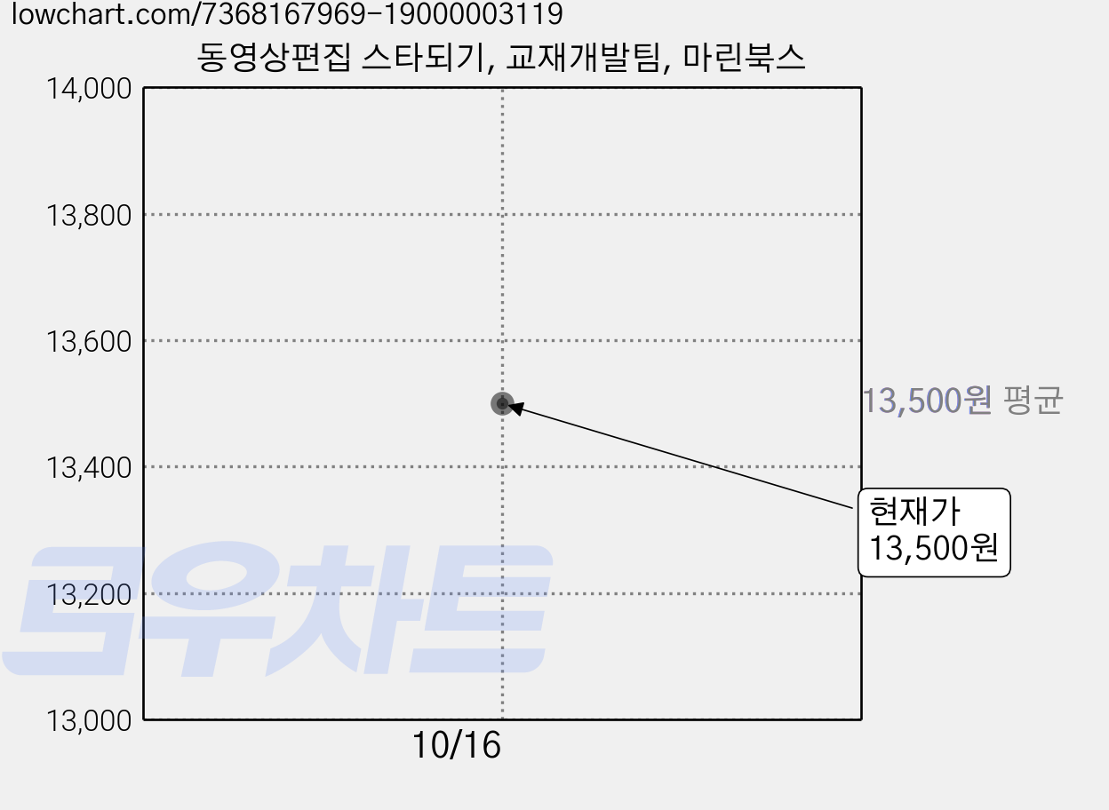 동영상편집 스타되기, 교재개발팀, 마린북스 가격 변동 차트, 현재가 13,500원