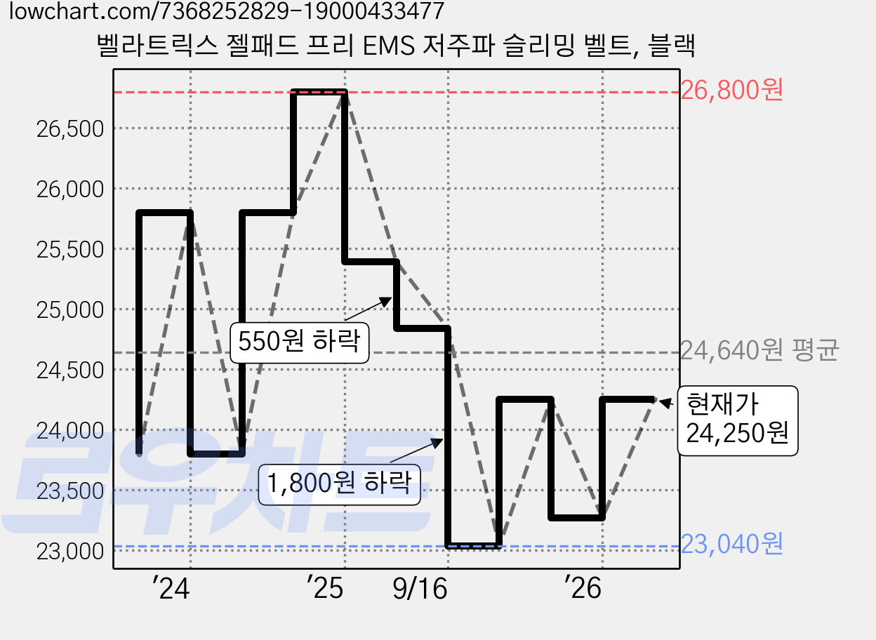 벨라트릭스 젤패드 프리 EMS 저주파 슬리밍 벨트, 블랙 가격 변동 차트, 현재가 24,250원, 관측 최저가 23,040원