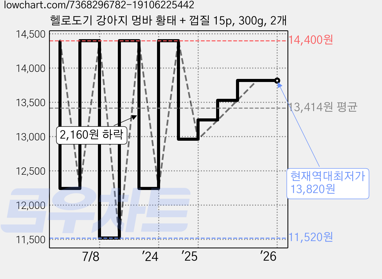 헬로도기 강아지 멍바 황태 + 껍질 15p, 300g, 2개 가격 변동 차트, 현재가 13,820원, 역대최저가