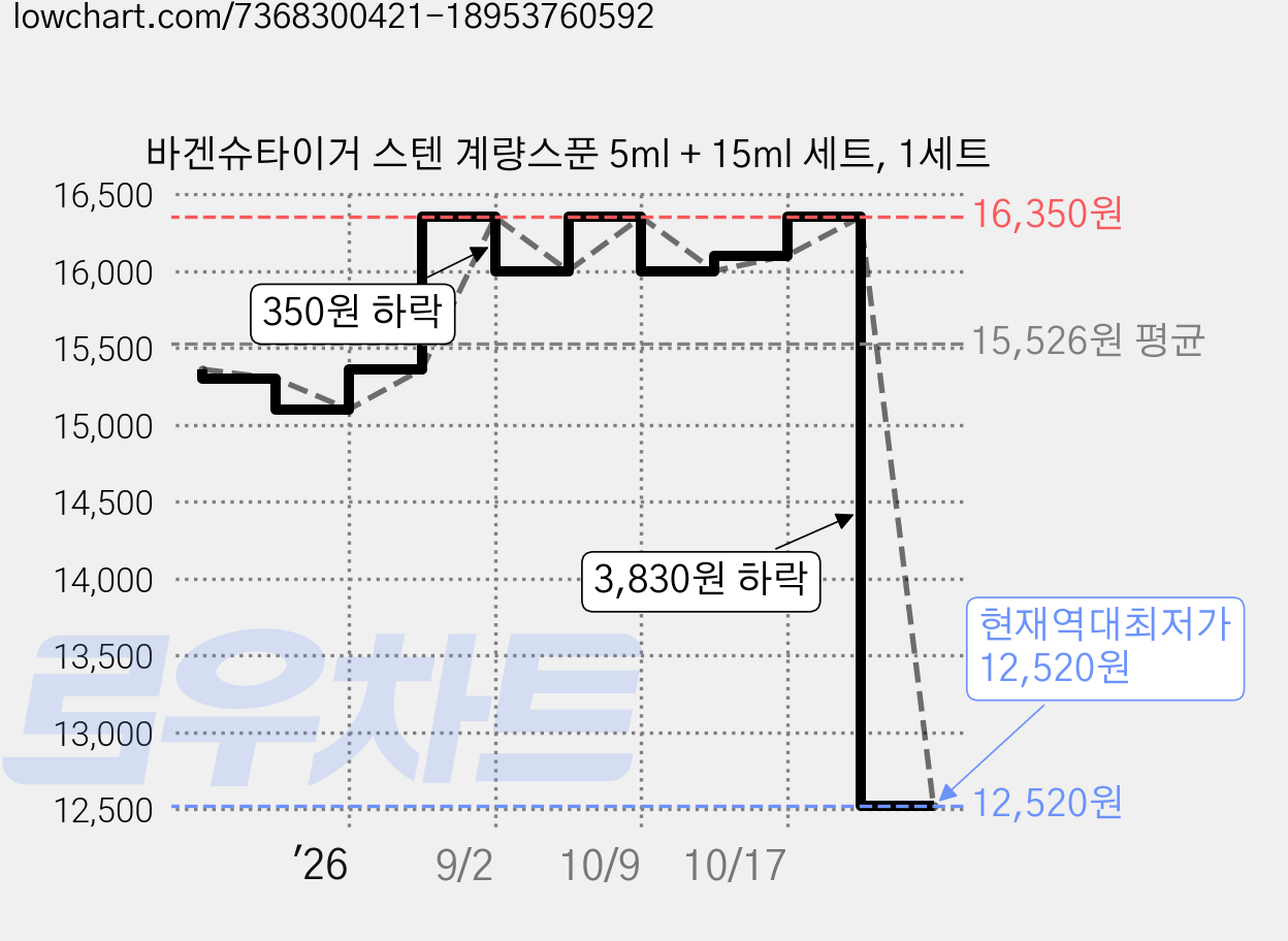 바겐슈타이거 스텐 계량스푼 5ml + 15ml 세트, 1세트 가격 변동 차트, 현재가 12,520원, 역대최저가