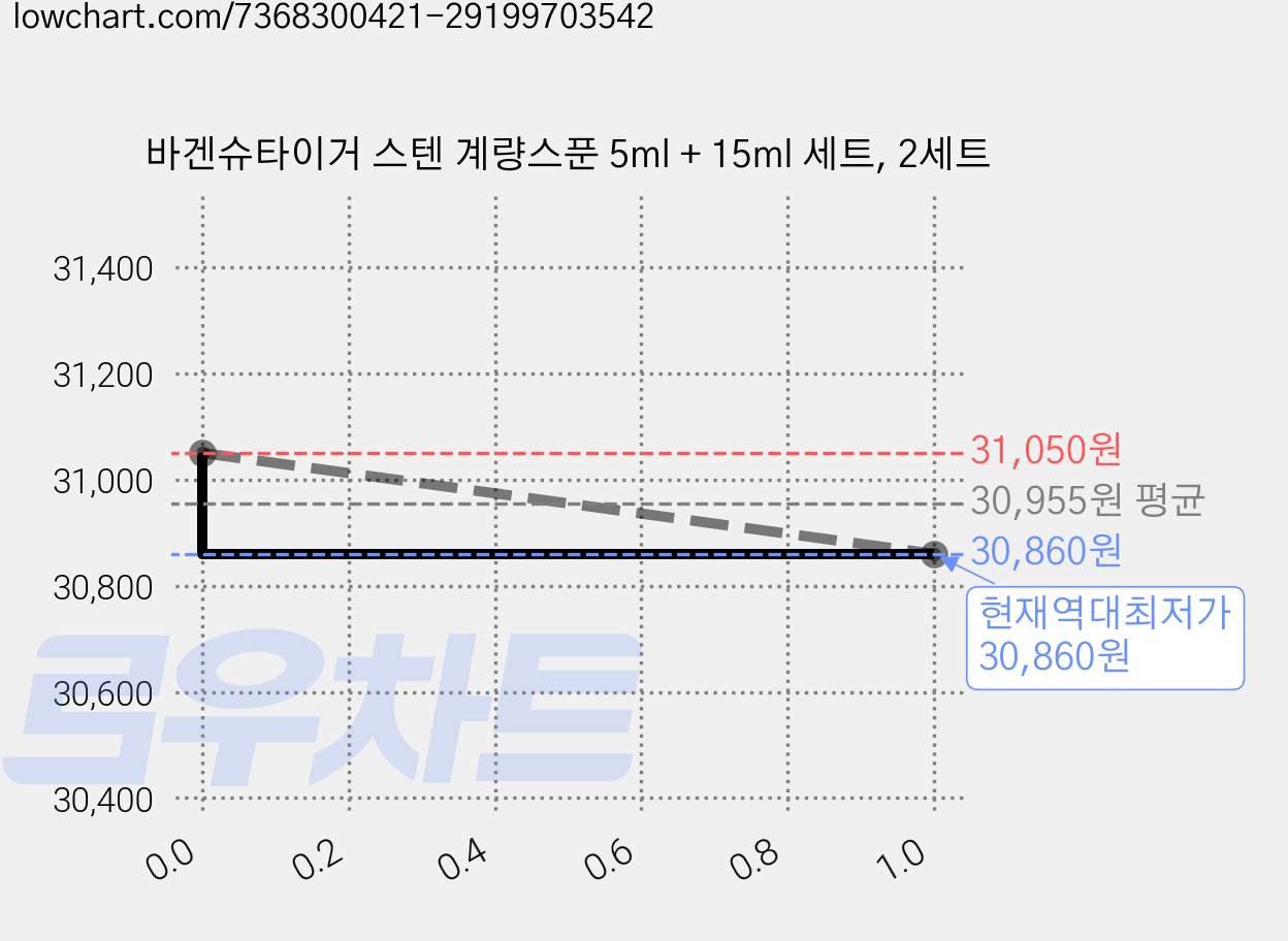 바겐슈타이거 스텐 계량스푼 5ml + 15ml 세트, 2세트 가격 변동 차트, 현재가 30,860원, 역대최저가