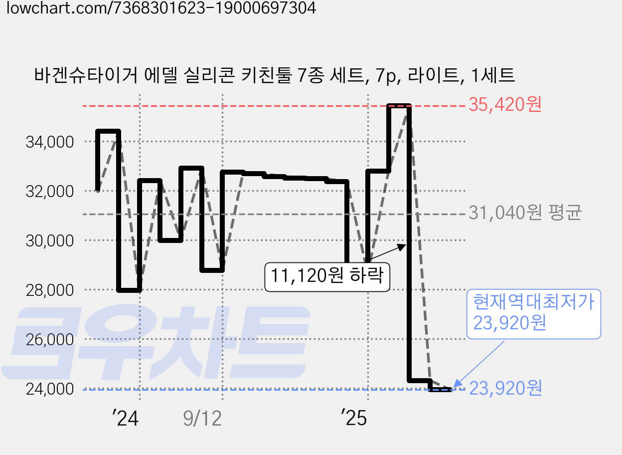 바겐슈타이거 에델 실리콘 키친툴 7종 세트, 7p, 라이트, 1세트 가격 변동 차트, 현재가 23,920원, 역대최저가