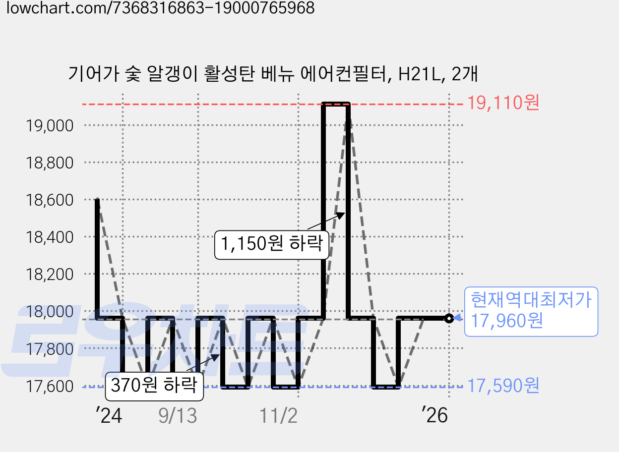 기어가 숯 알갱이 활성탄 베뉴 에어컨필터, H21L, 2개 가격 변동 차트, 현재가 17,960원, 역대최저가