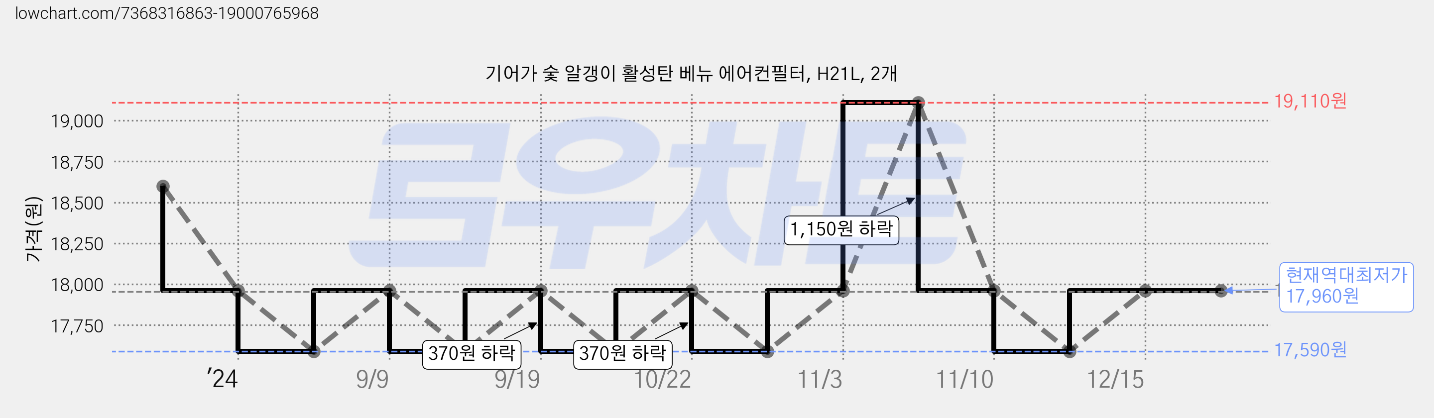 기어가 숯 알갱이 활성탄 베뉴 에어컨필터, H21L, 2개 가격 변동 차트, 현재가 17,960원, 역대최저가
