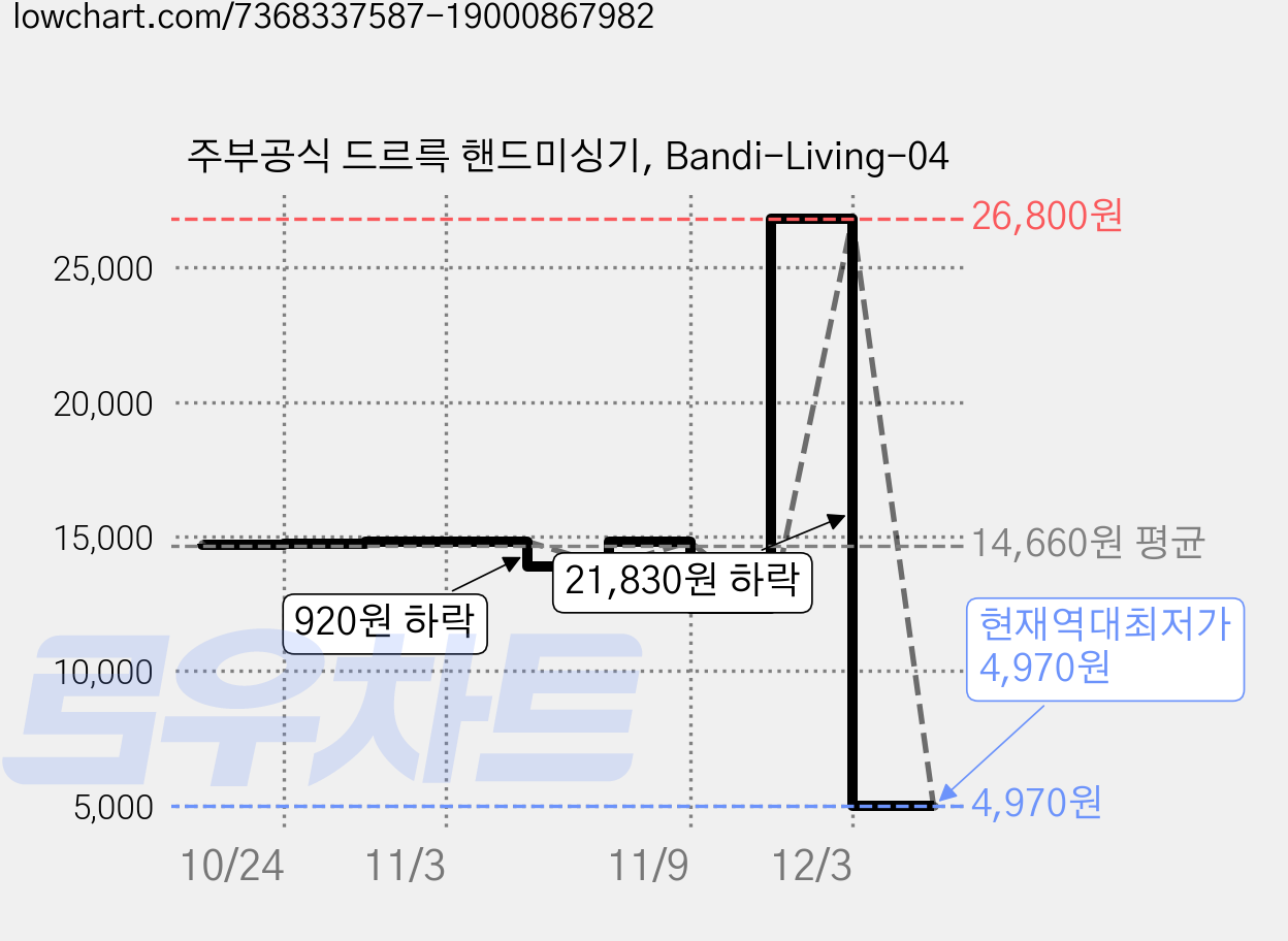 주부공식 드르륵 핸드미싱기, Bandi-Living-04 가격 변동 차트, 현재가 4,970원, 역대최저가