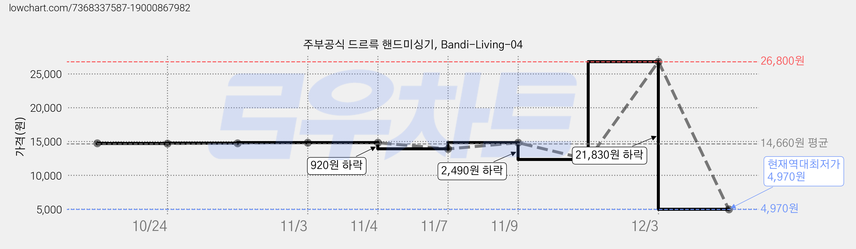 주부공식 드르륵 핸드미싱기, Bandi-Living-04 가격 변동 차트, 현재가 4,970원, 역대최저가