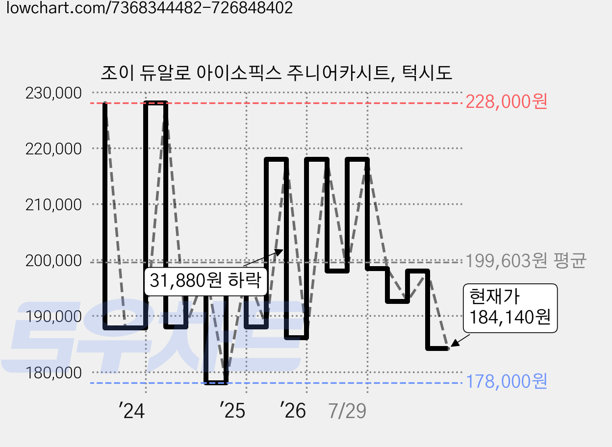 조이 듀알로 아이소픽스 주니어카시트, 턱시도 가격 변동 차트, 현재가 184,140원, 관측 최저가 178,000원