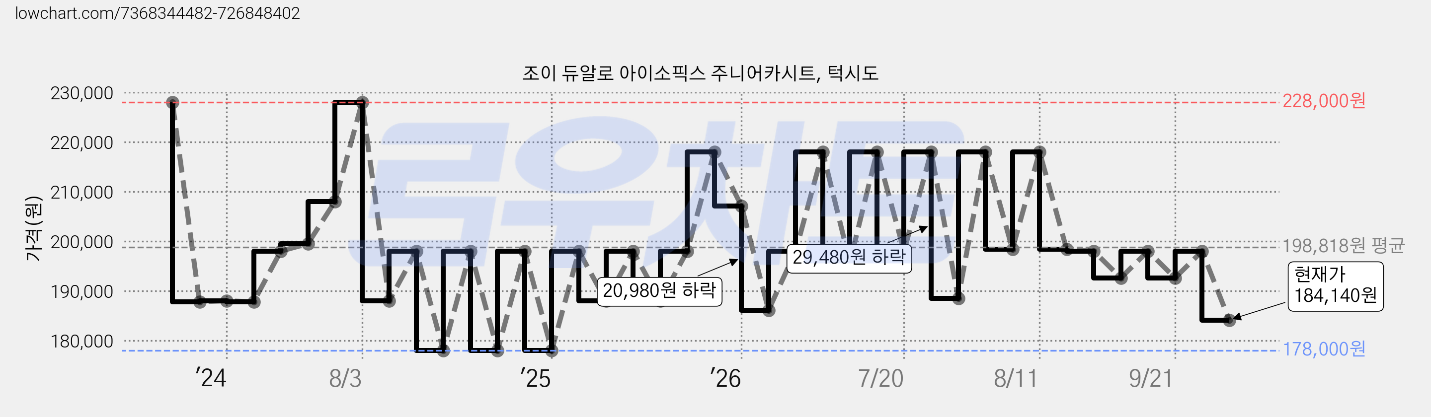 조이 듀알로 아이소픽스 주니어카시트, 턱시도 가격 변동 차트, 현재가 184,140원, 관측 최저가 178,000원