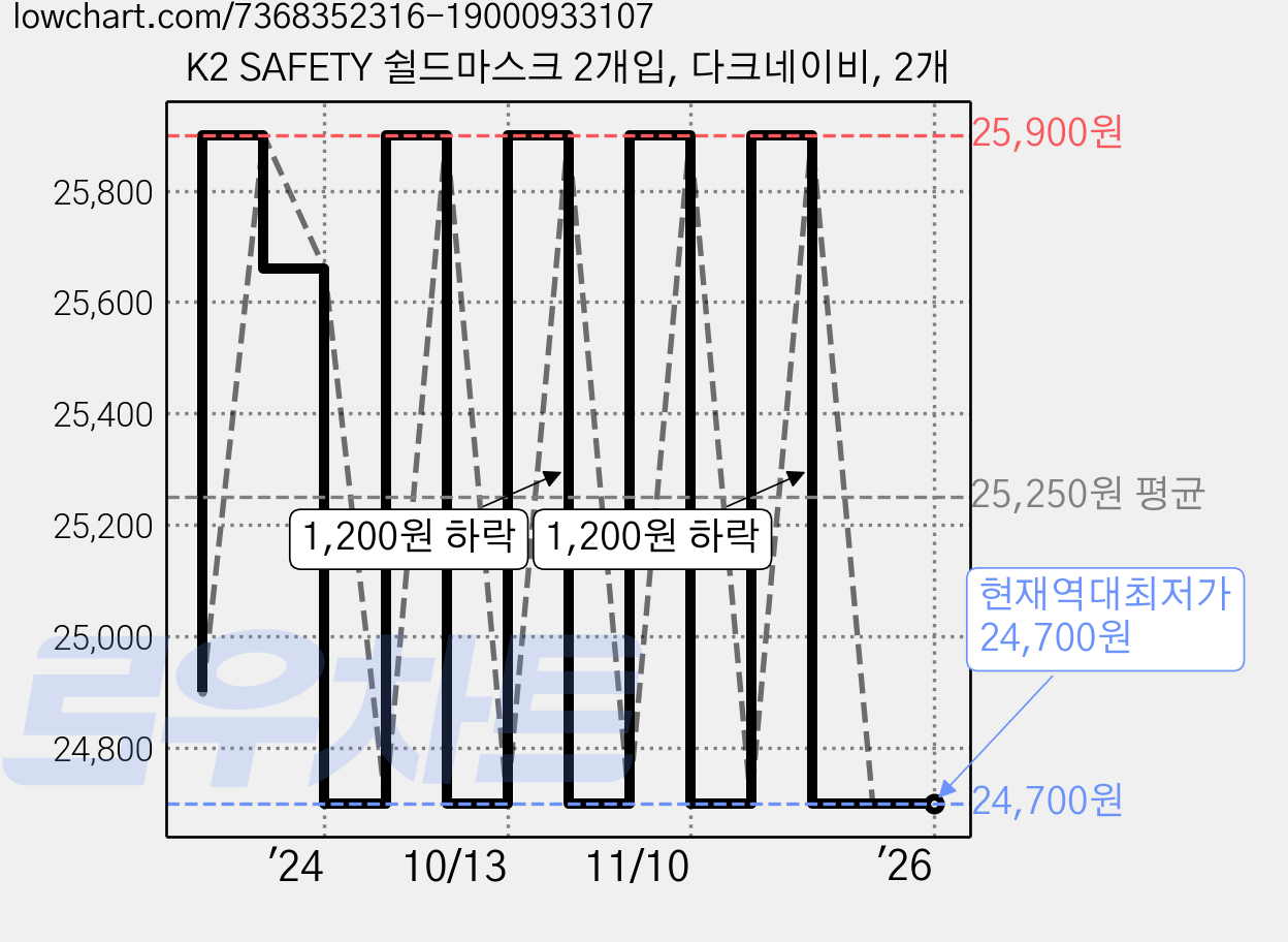 K2 SAFETY 쉴드마스크 2개입, 다크네이비, 2개 가격 변동 차트, 현재가 24,700원, 역대최저가