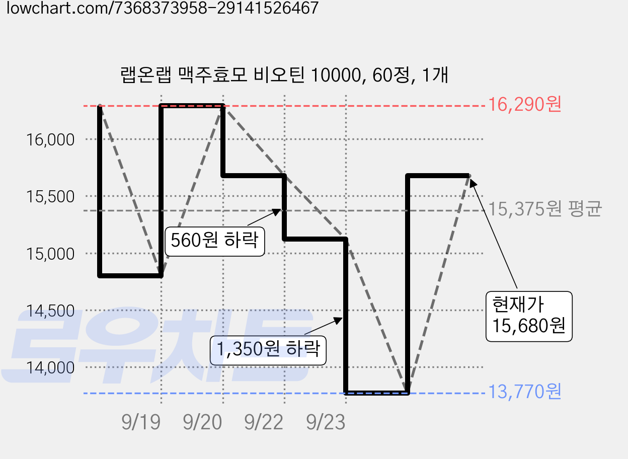 랩온랩 맥주효모 비오틴 10000, 60정, 1개 가격 변동 차트, 현재가 15,680원, 관측 최저가 13,770원