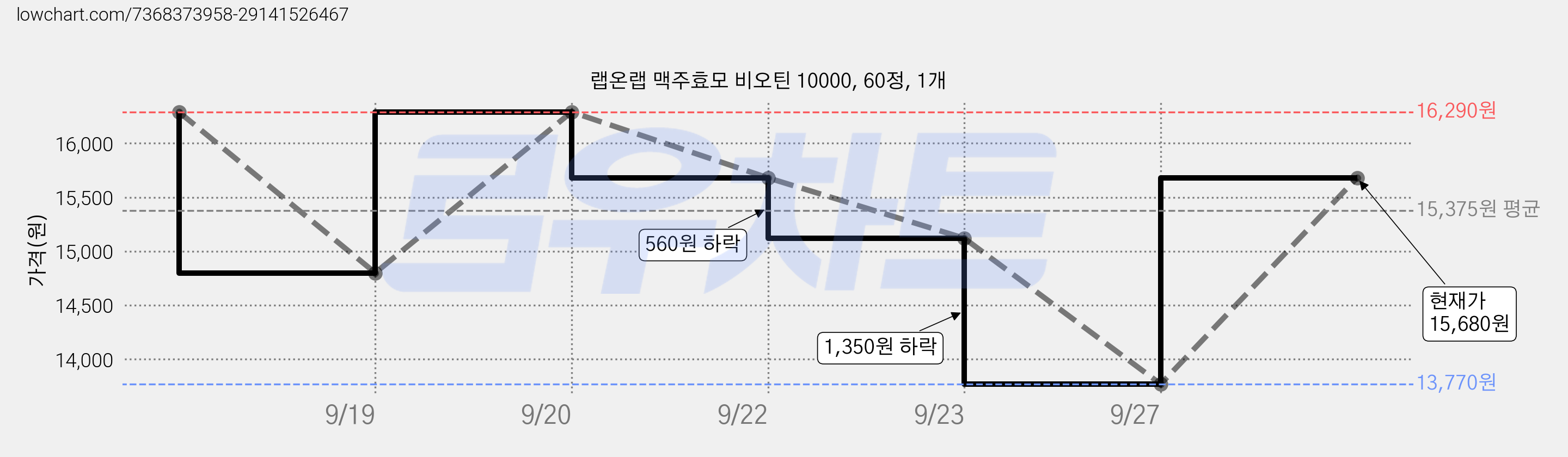 랩온랩 맥주효모 비오틴 10000, 60정, 1개 가격 변동 차트, 현재가 15,680원, 관측 최저가 13,770원