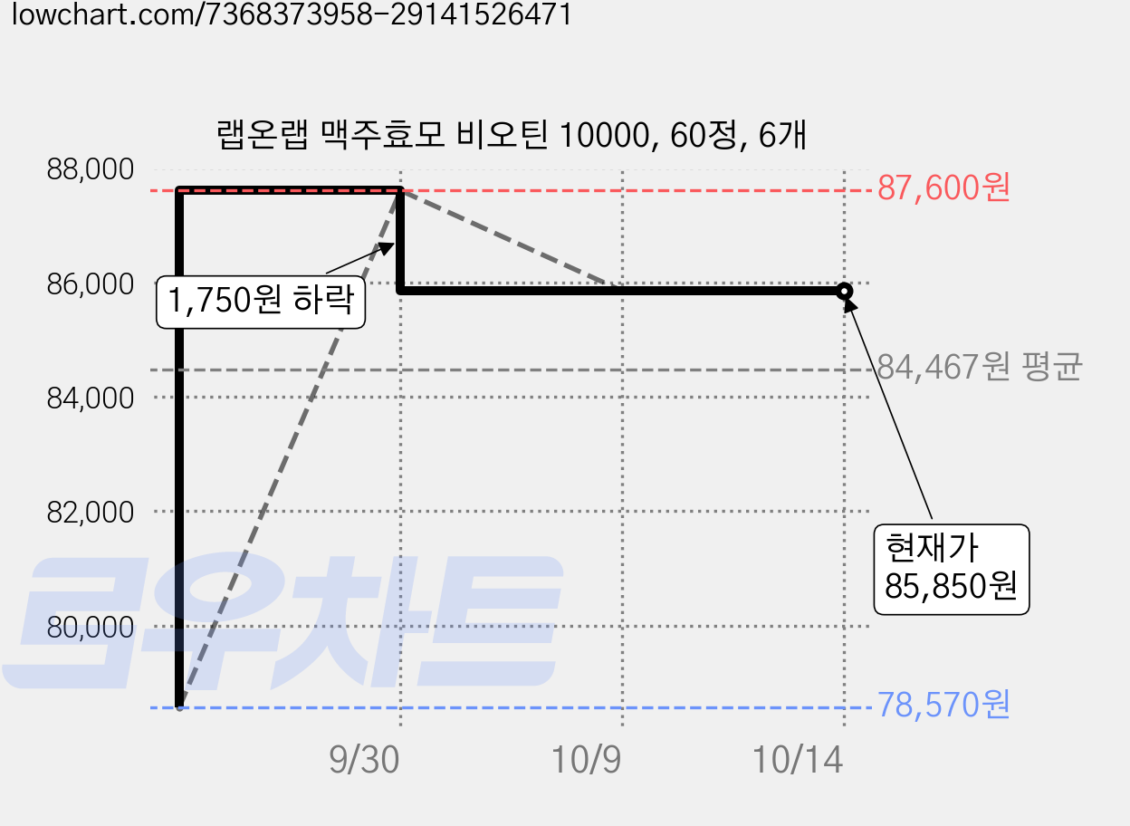 랩온랩 맥주효모 비오틴 10000, 60정, 6개 가격 변동 차트, 현재가 85,850원, 관측 최저가 78,570원