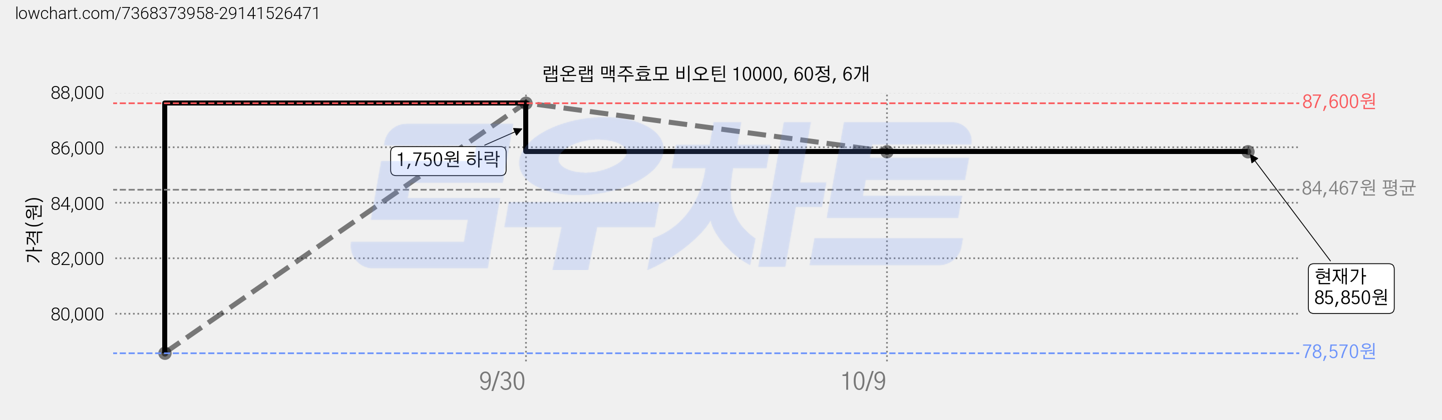 랩온랩 맥주효모 비오틴 10000, 60정, 6개 가격 변동 차트, 현재가 85,850원, 관측 최저가 78,570원