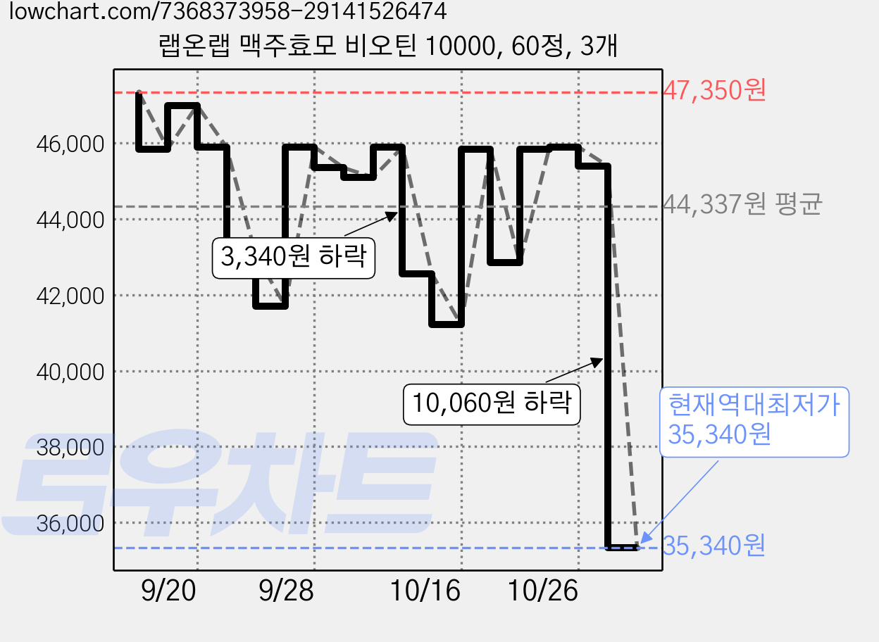 랩온랩 맥주효모 비오틴 10000, 60정, 3개 가격 변동 차트, 현재가 35,340원, 역대최저가