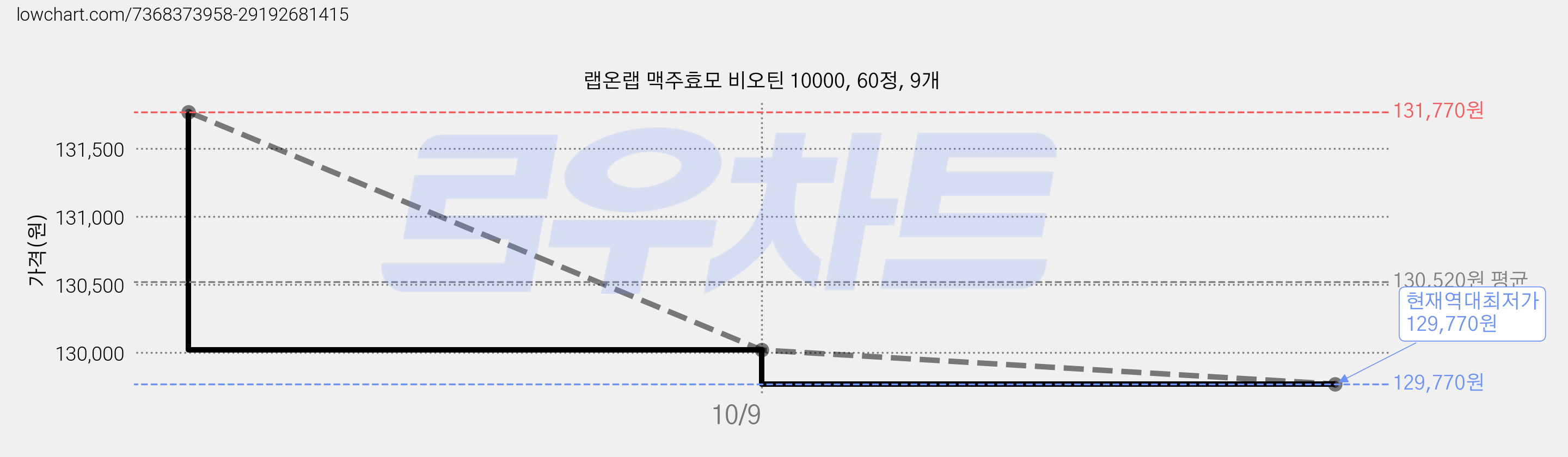 랩온랩 맥주효모 비오틴 10000, 60정, 9개 가격 변동 차트, 현재가 129,770원, 역대최저가