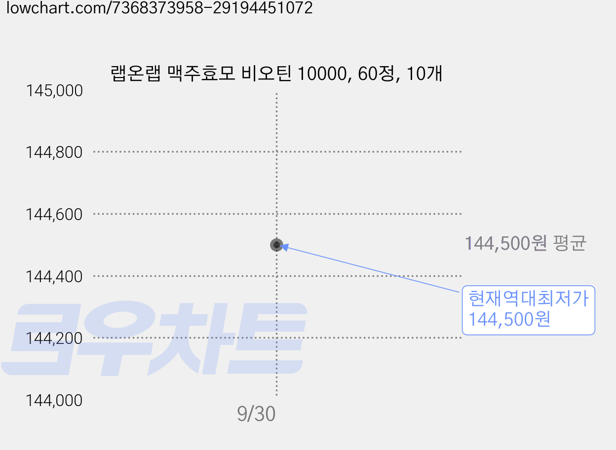 랩온랩 맥주효모 비오틴 10000, 60정, 10개 가격 변동 차트, 현재가 144,500원, 역대최저가