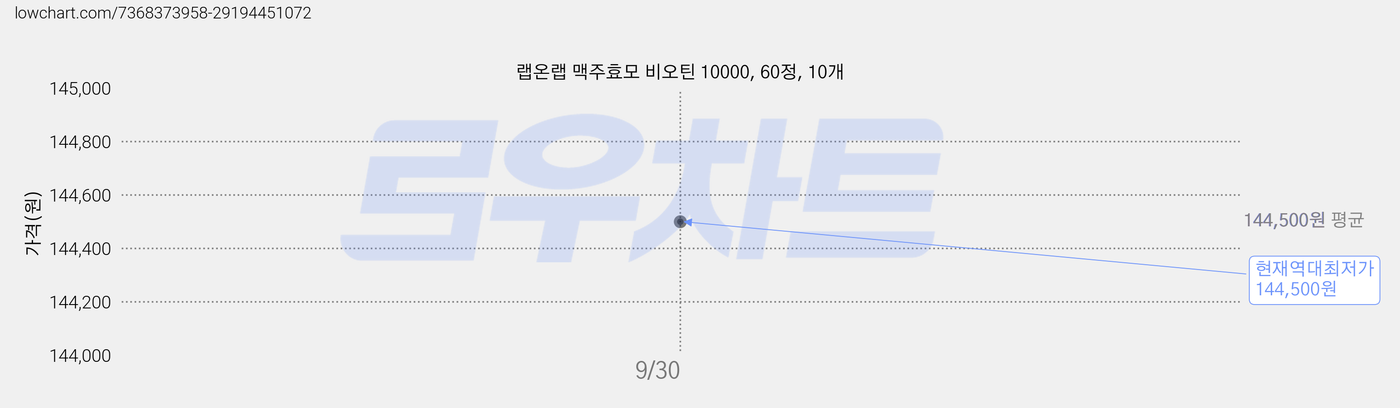 랩온랩 맥주효모 비오틴 10000, 60정, 10개 가격 변동 차트, 현재가 144,500원, 역대최저가