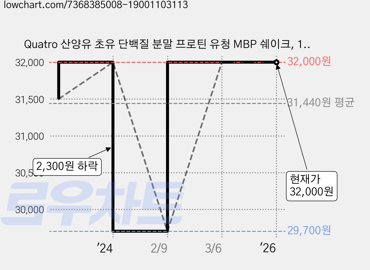 Quatro 산양유 초유 단백질 분말 프로틴 유청 MBP 쉐이크, 140g, 2개 가격 변동 차트, 현재가 32,000원, 역대최저가
