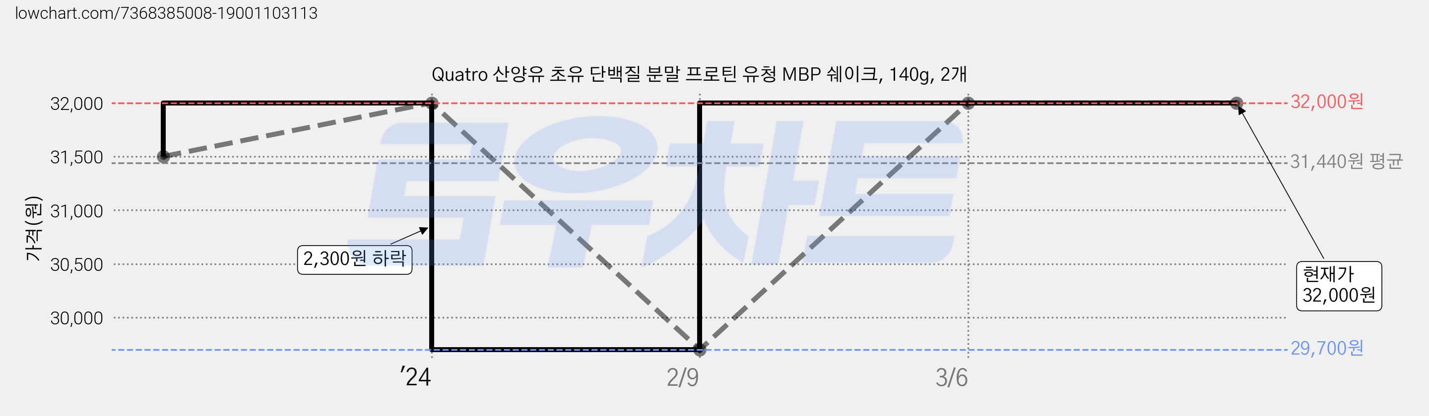 Quatro 산양유 초유 단백질 분말 프로틴 유청 MBP 쉐이크, 140g, 2개 가격 변동 차트, 현재가 32,000원, 역대최저가