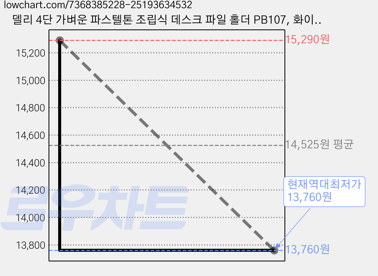 델리 4단 가벼운 파스텔톤 조립식 데스크 파일 홀더 PB107, 화이트, 2개 가격 변동 차트, 현재가 13,760원, 역대최저가