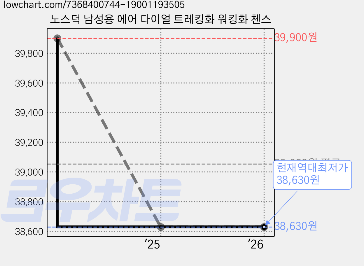 노스덕 남성용 에어 다이얼 트레킹화 워킹화 첸스 가격 변동 차트, 현재가 38,630원, 역대최저가