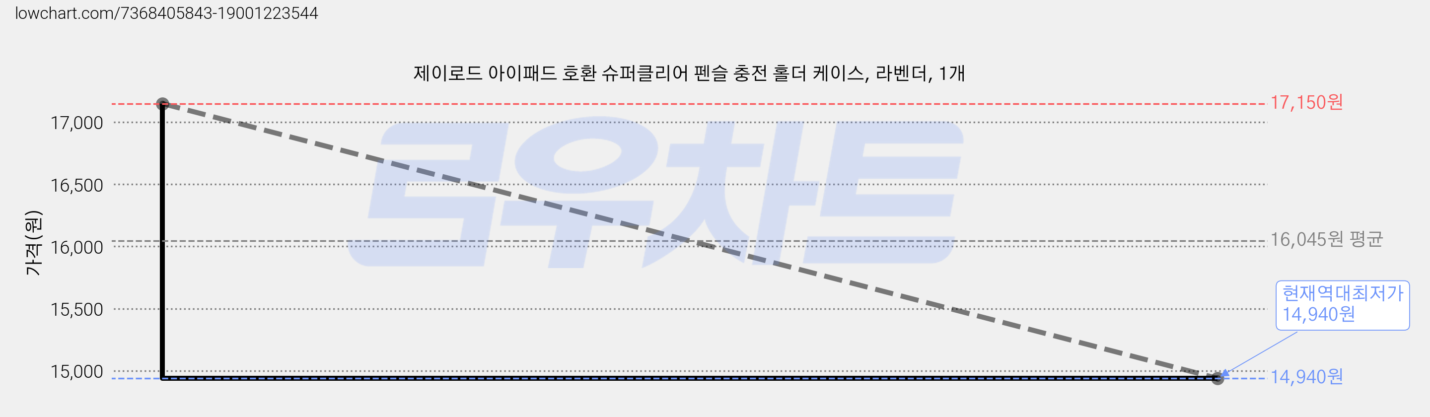제이로드 아이패드 호환 슈퍼클리어 펜슬 충전 홀더 케이스, 라벤더, 1개 가격 변동 차트, 현재가 14,940원, 역대최저가