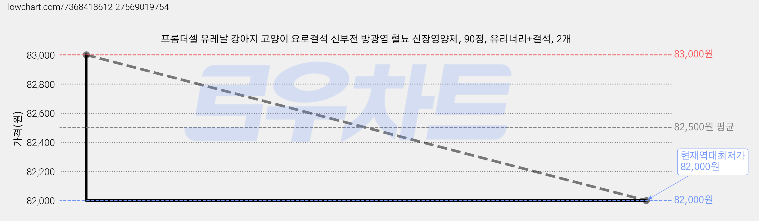 프롬더셀 유레날 강아지 고양이 요로결석 신부전 방광염 혈뇨 신장영양제, 90정, 유리너리+결석, 2개 가격 변동 차트, 현재가 82,000원, 역대최저가