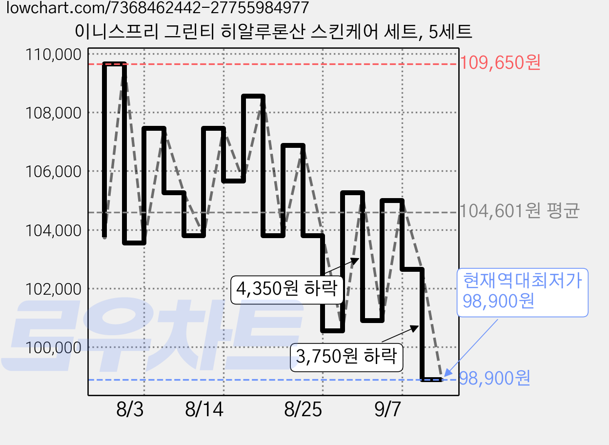 이니스프리 그린티 히알루론산 스킨케어 세트, 5세트 가격 변동 차트, 현재가 98,900원, 역대최저가